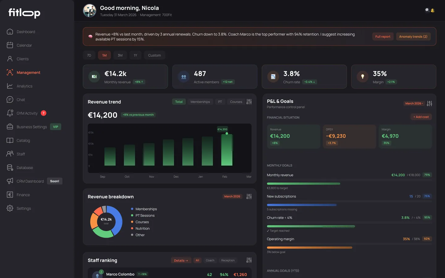 Management dashboard — revenue, members, churn, margin