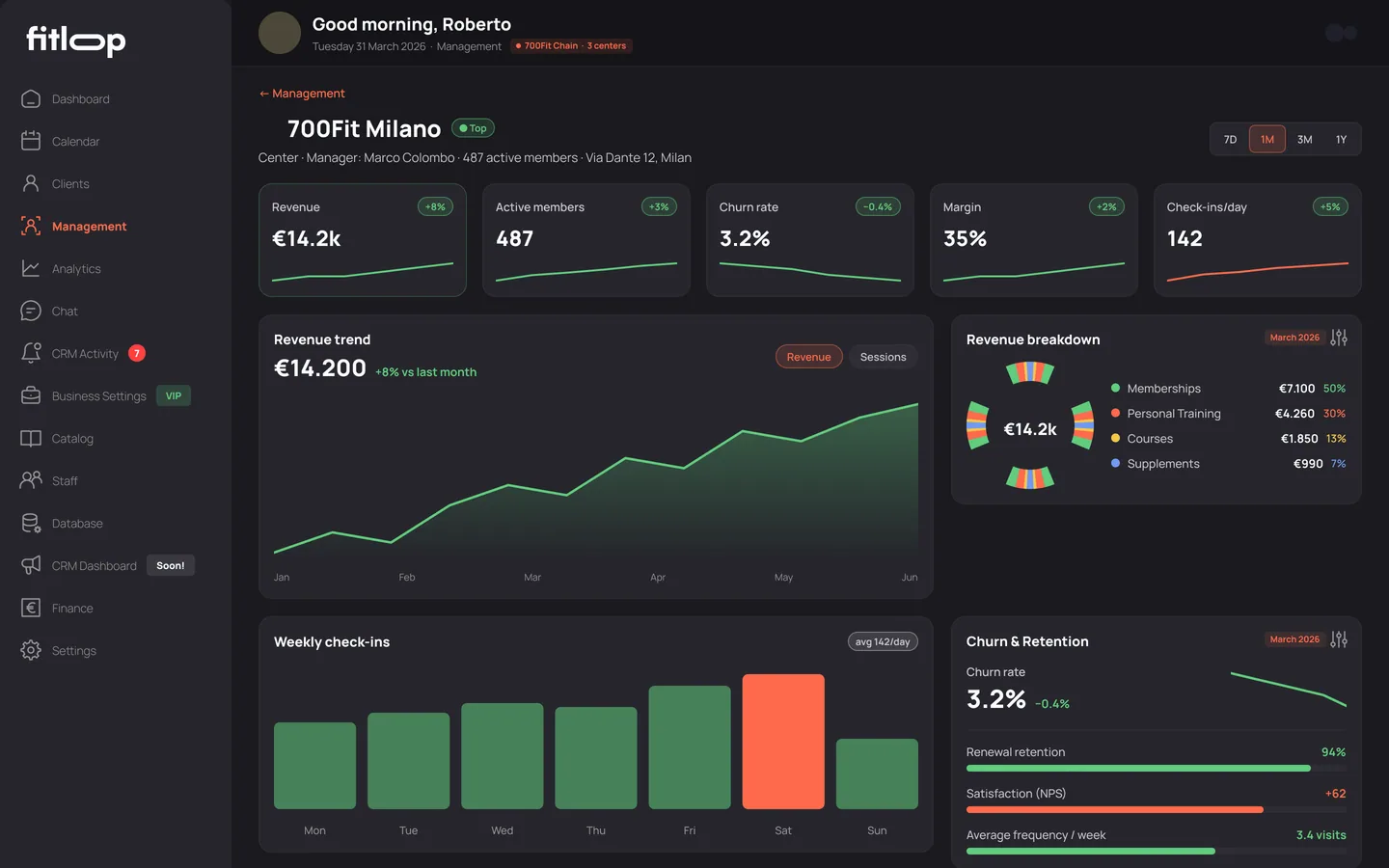 Centre detail — revenue, members, churn, staff, goals